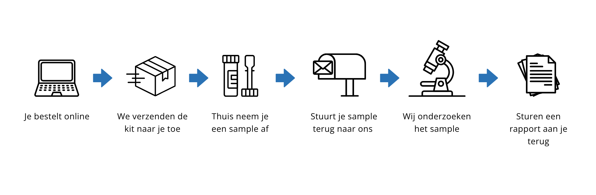 stappenplan testkit